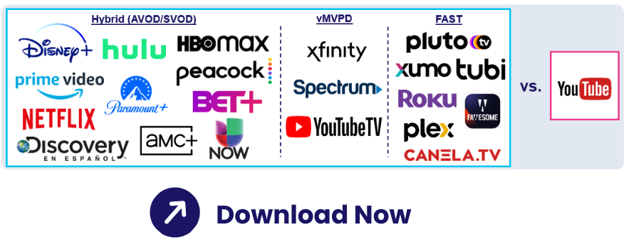 Hybrid (AVOD/SVOD): Disney+, Hulu, HBO Max, Prime Video, Peacock, Paramount+, BET+, Netflix, Discovery en Español, AMC+, and Univision NOW. vMVPD: Xfinity, Spectrum, and YouTube TV. The FAST section includes Pluto TV, Xumo, Tubi, Roku, Plex, FAWESOME and Canela.TV. YouTube is the comparison platform.